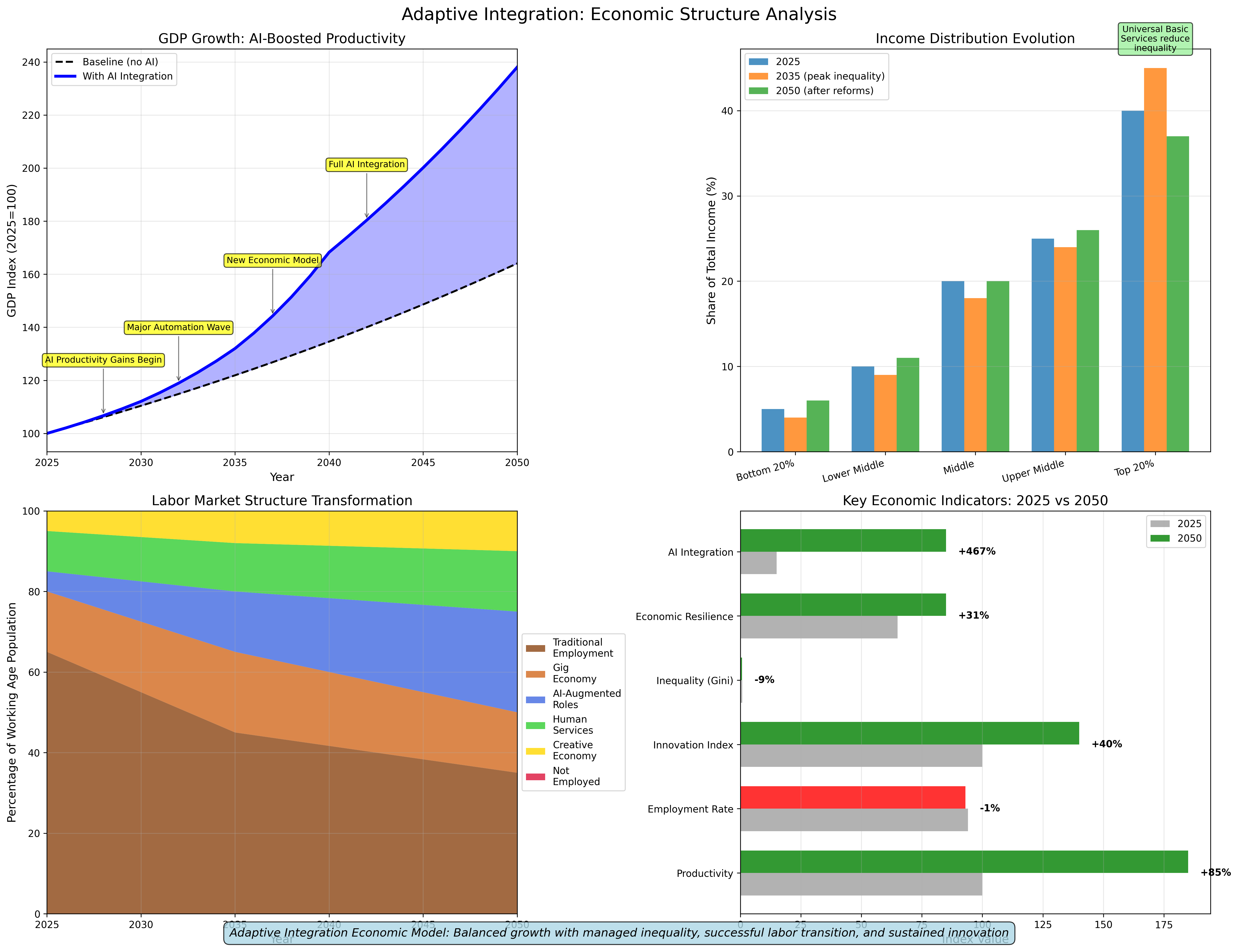 Adaptive Economy Structure