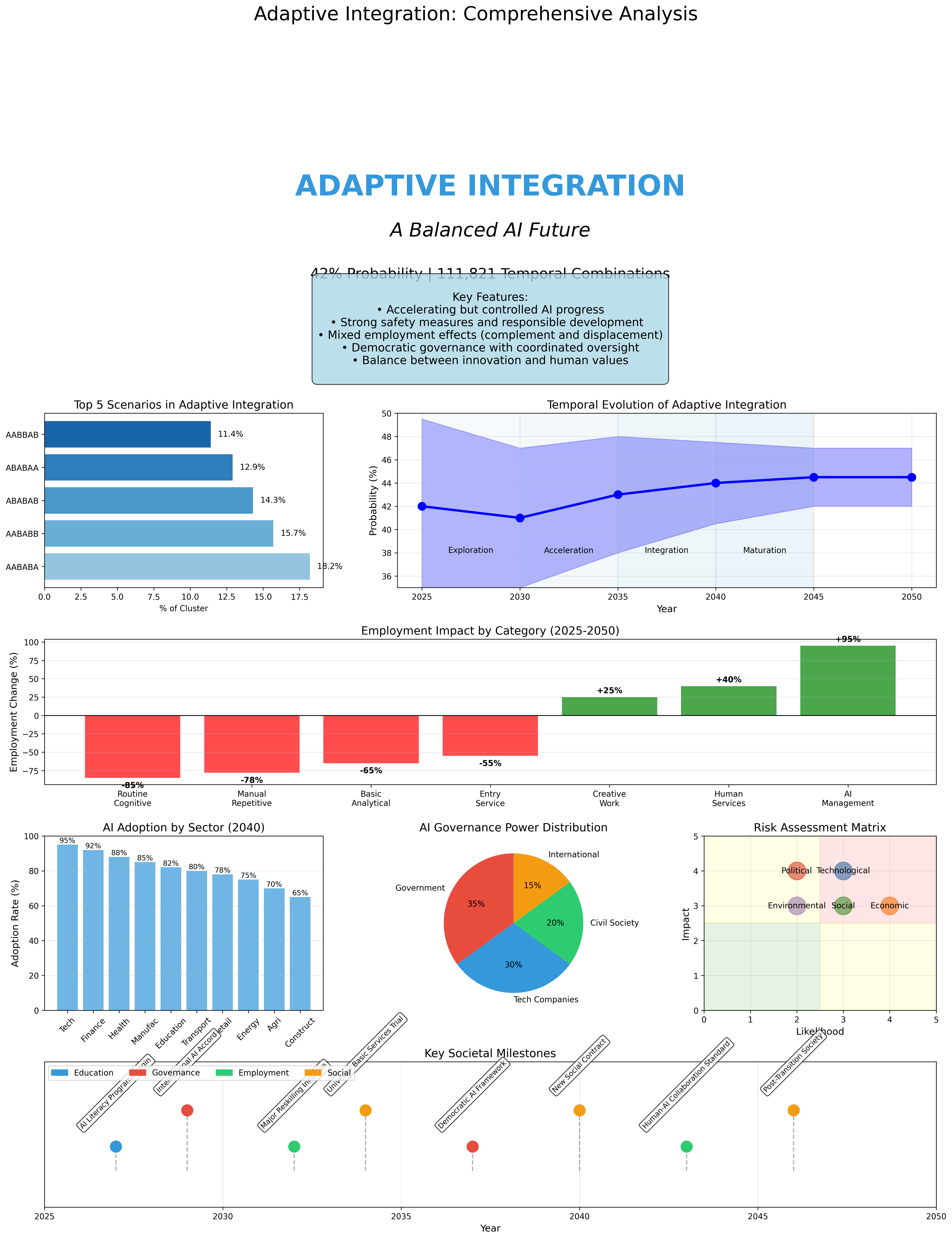 Adaptive Integration Overview