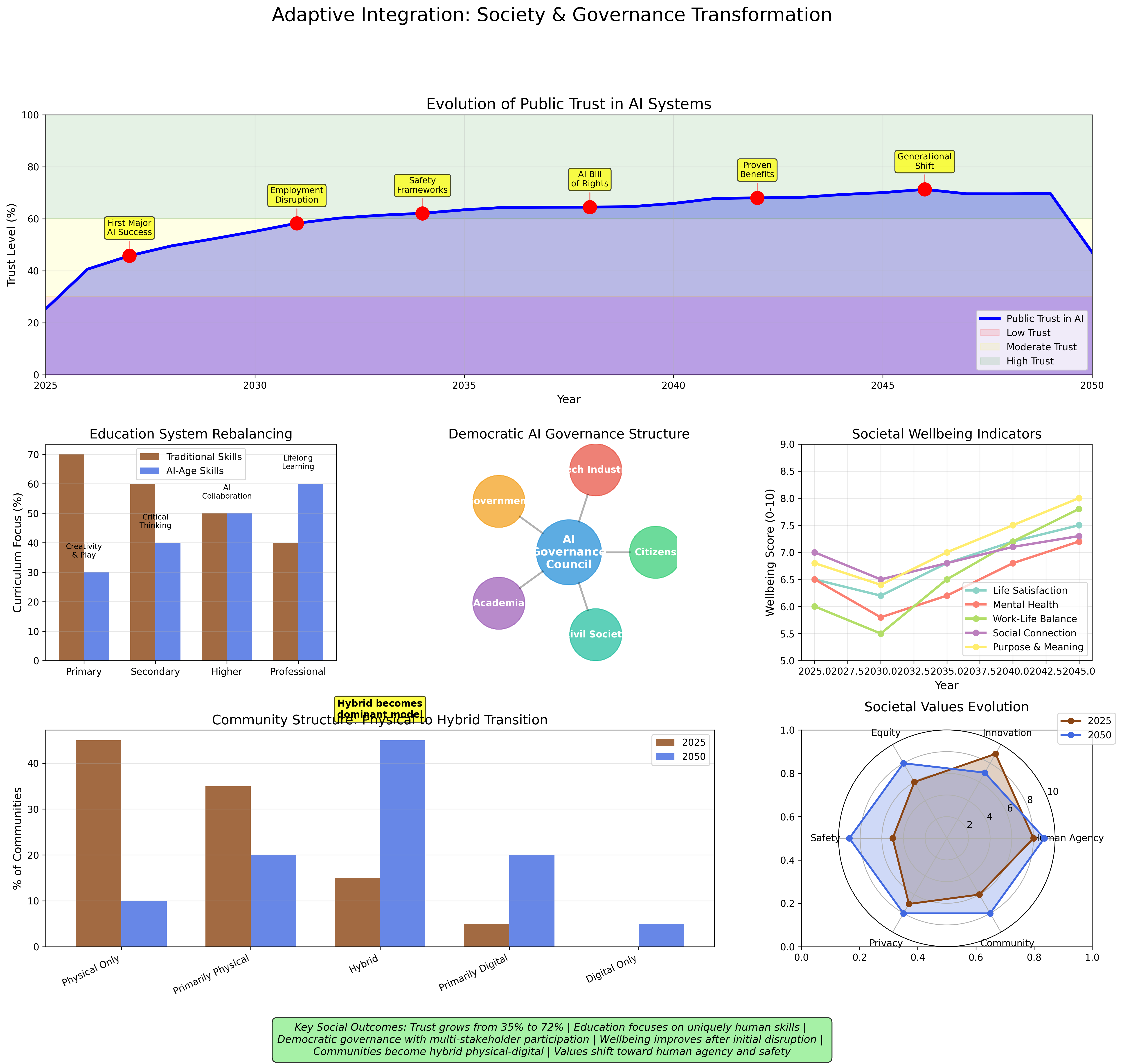 Adaptive Society