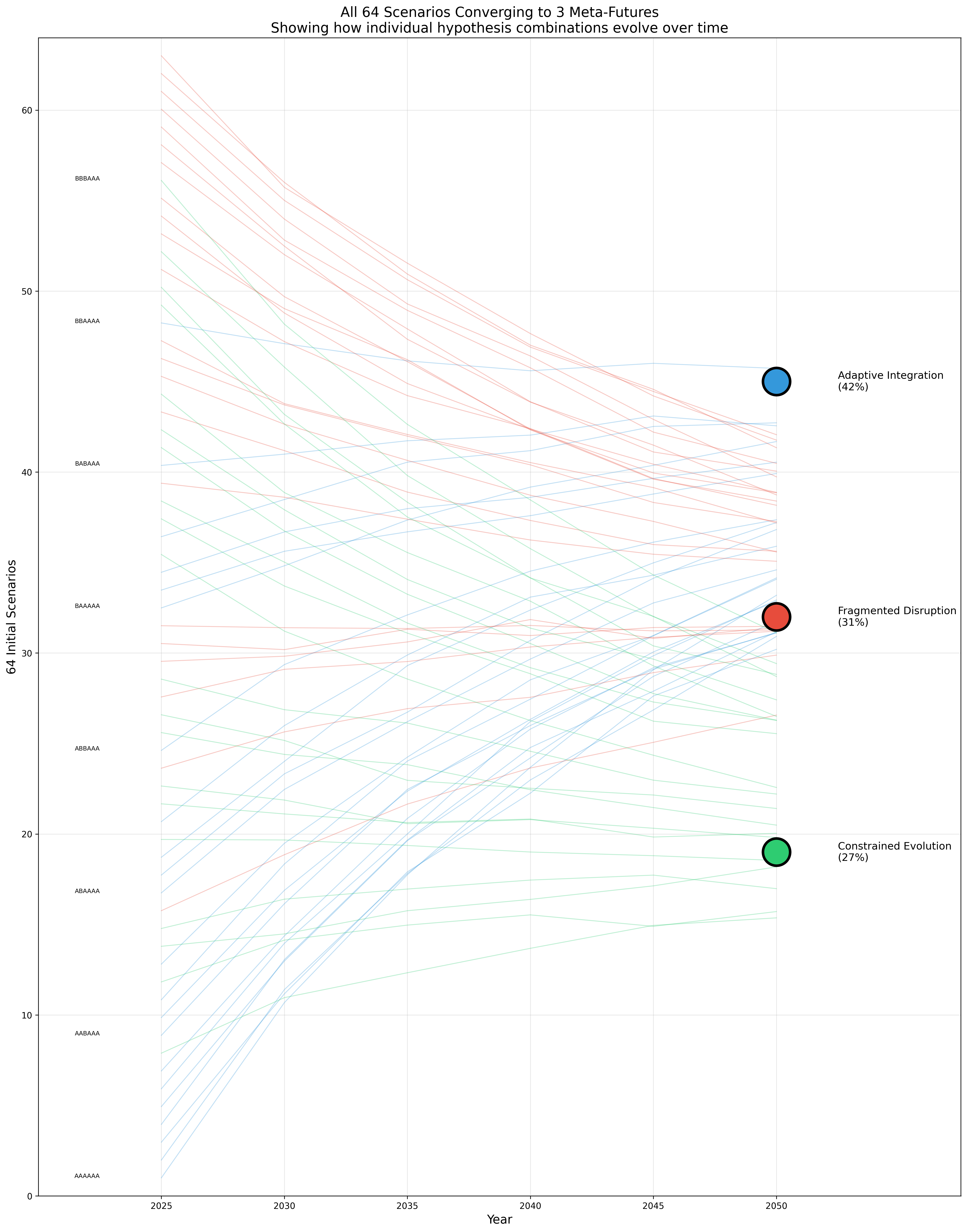 Convergence Patterns