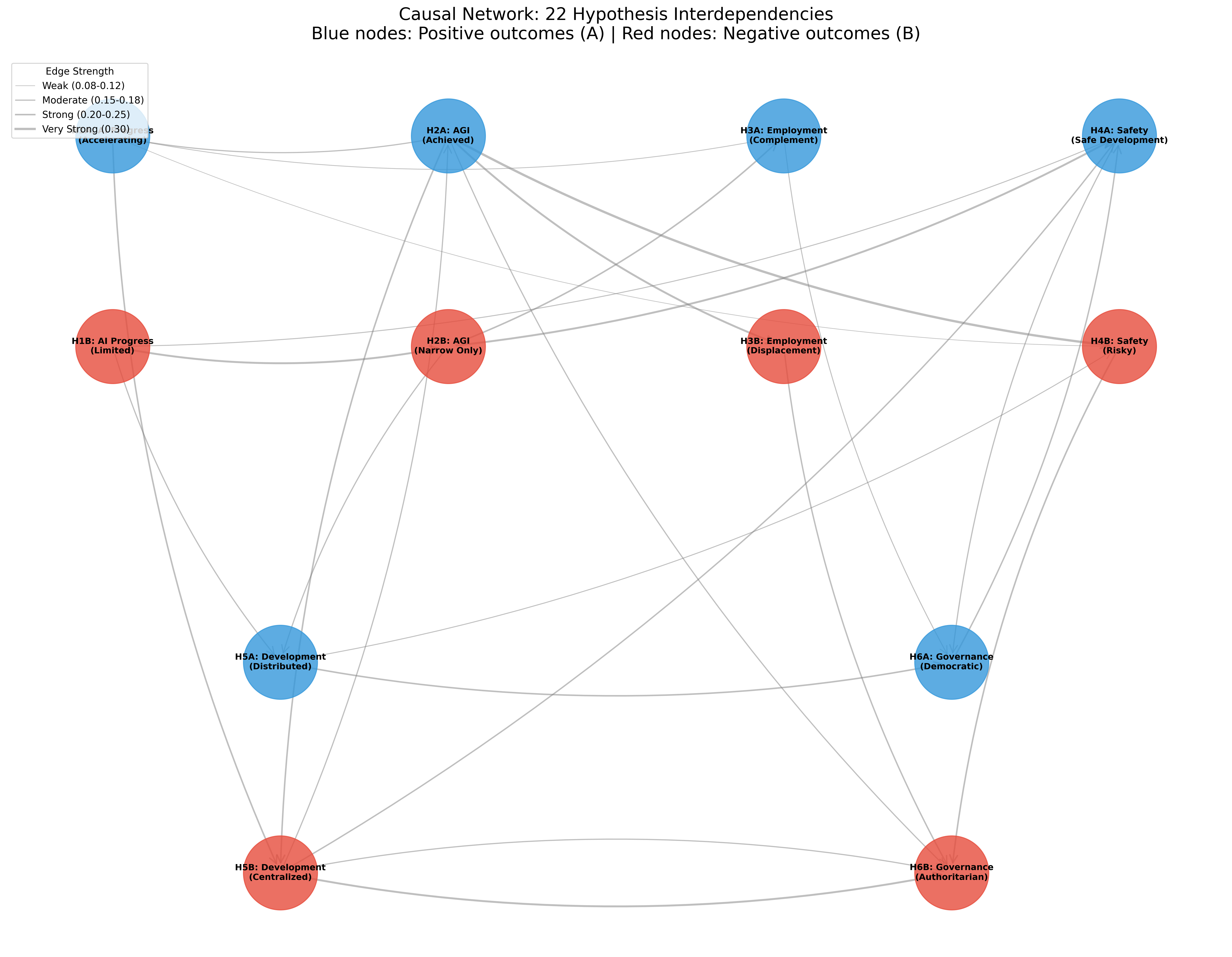Causal Network Visualization