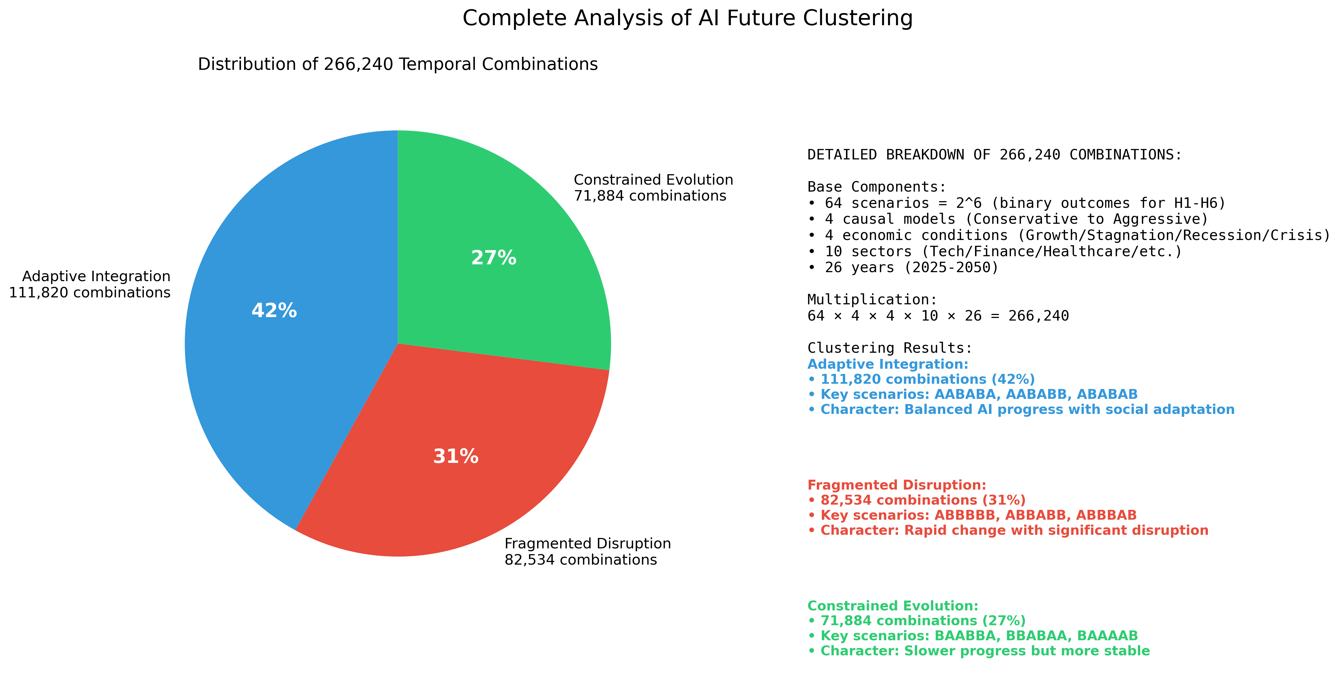 Probability Breakdown