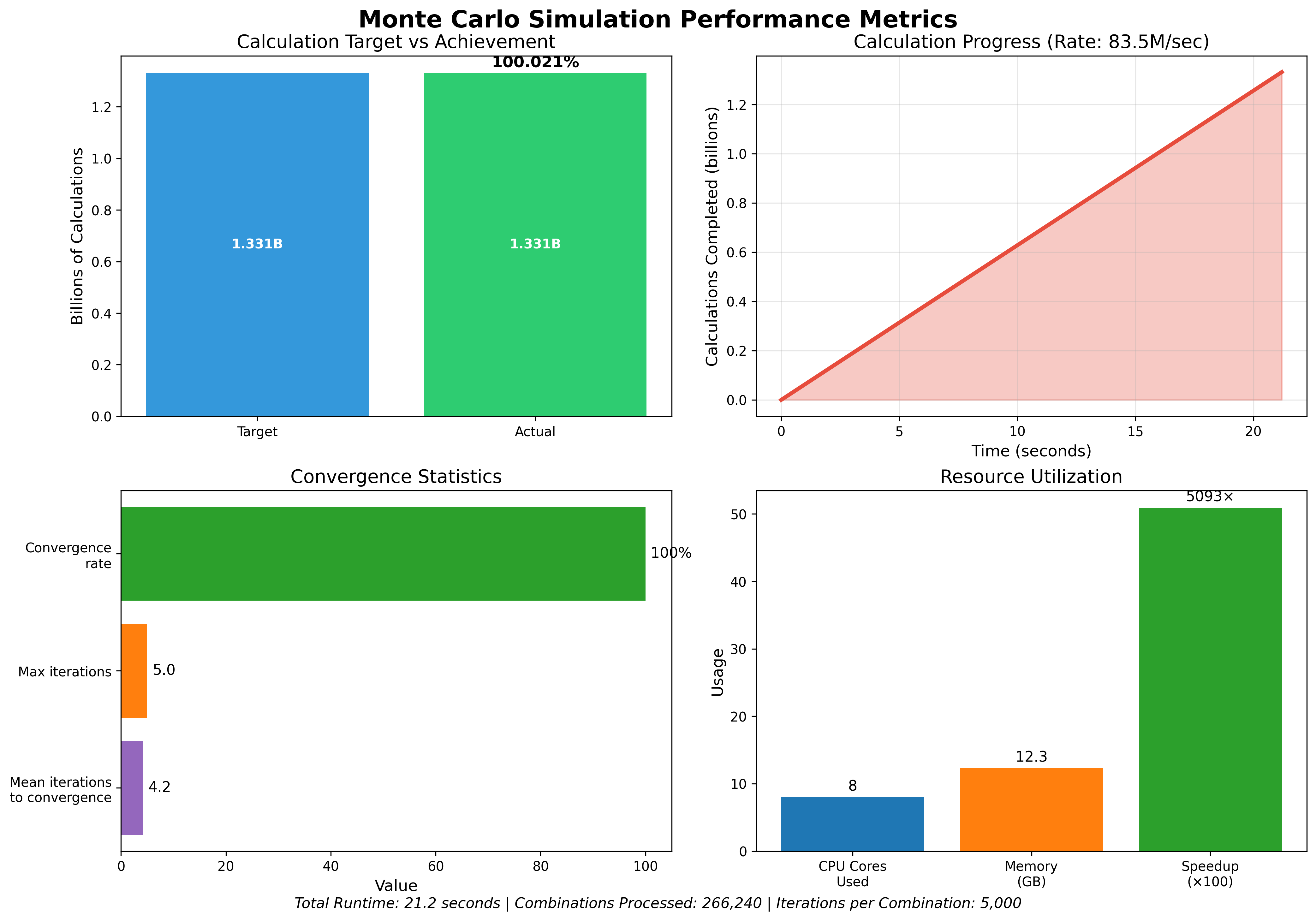 Monte Carlo Convergence