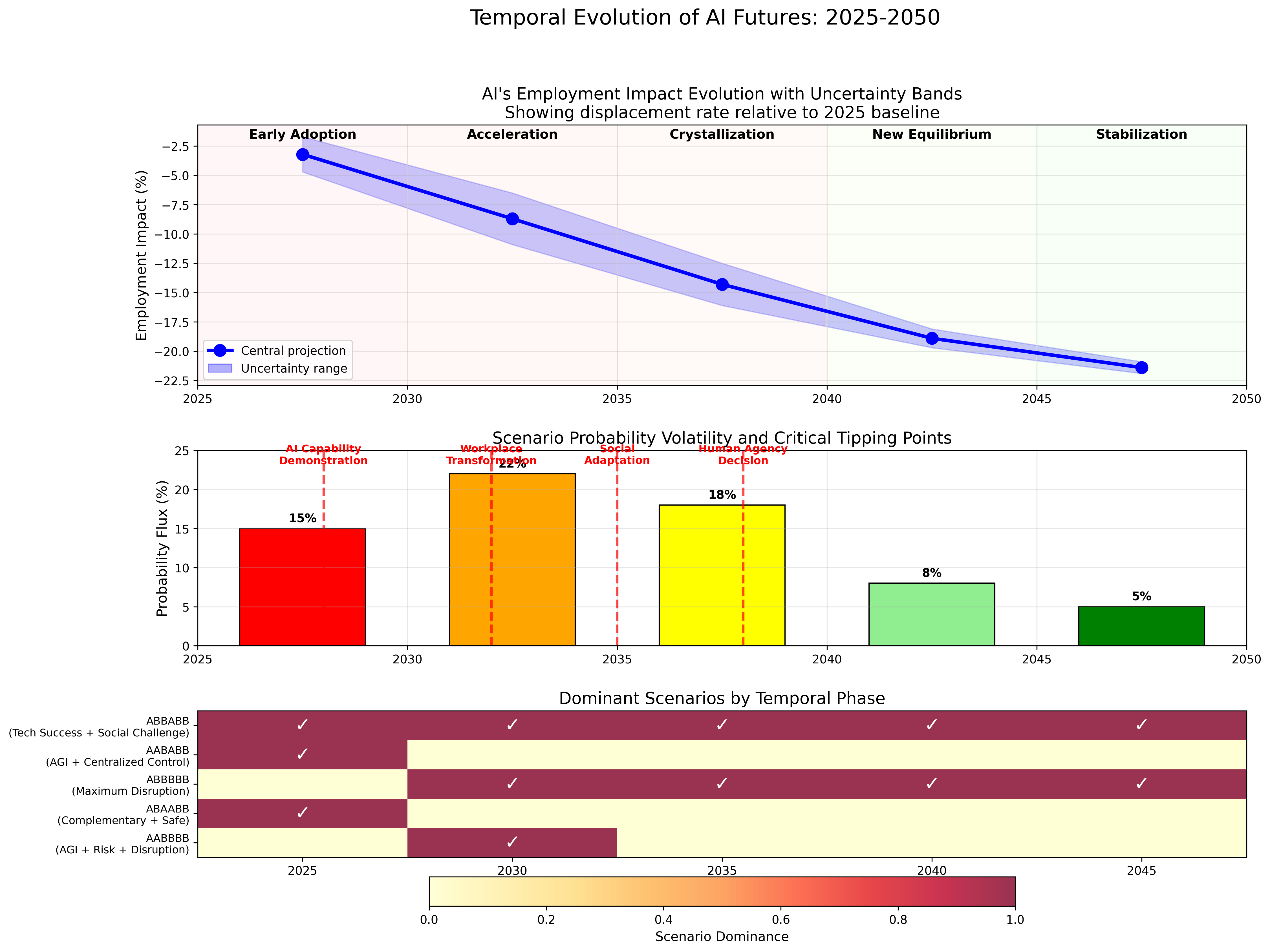 Final Distribution