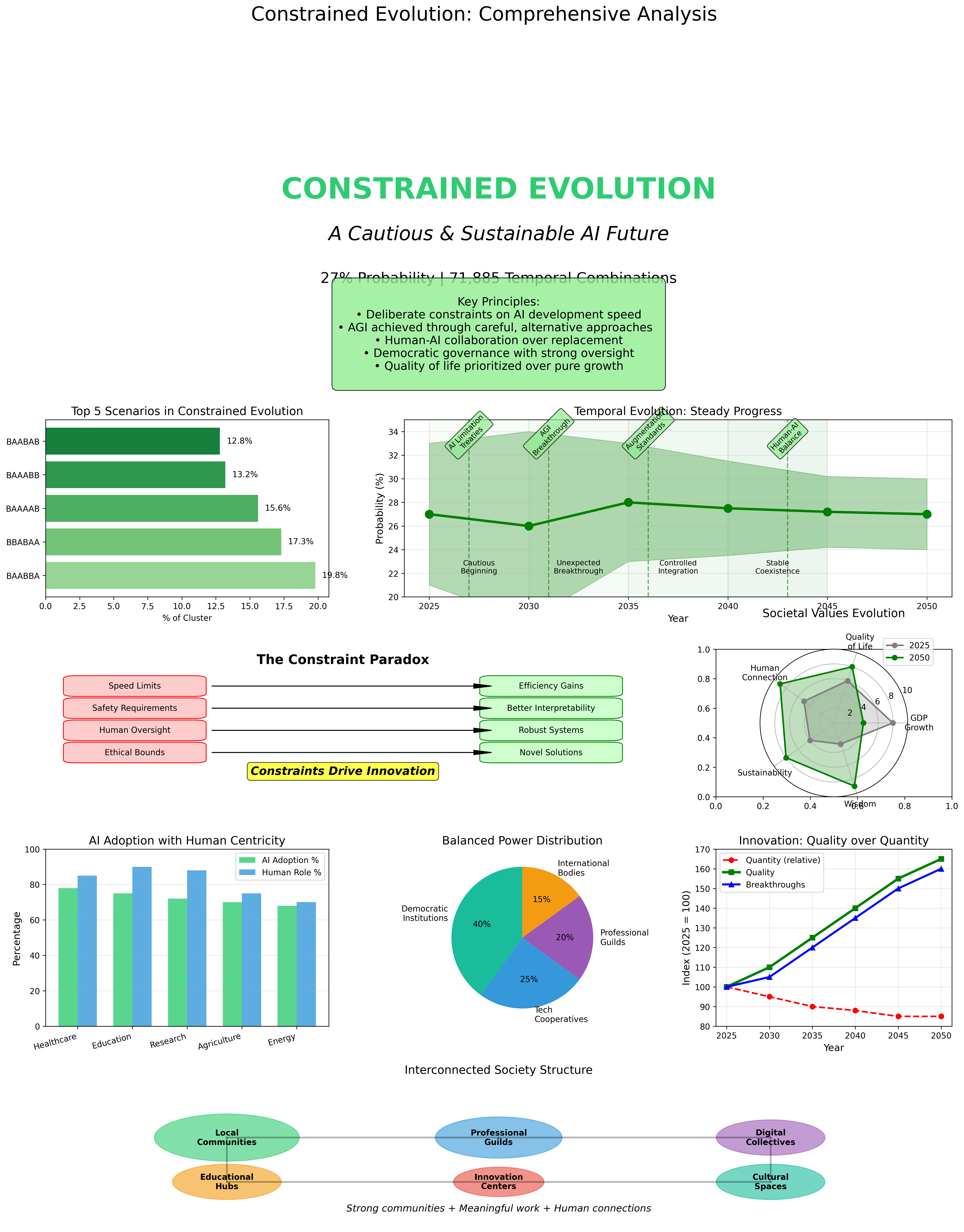 Constrained Evolution Overview