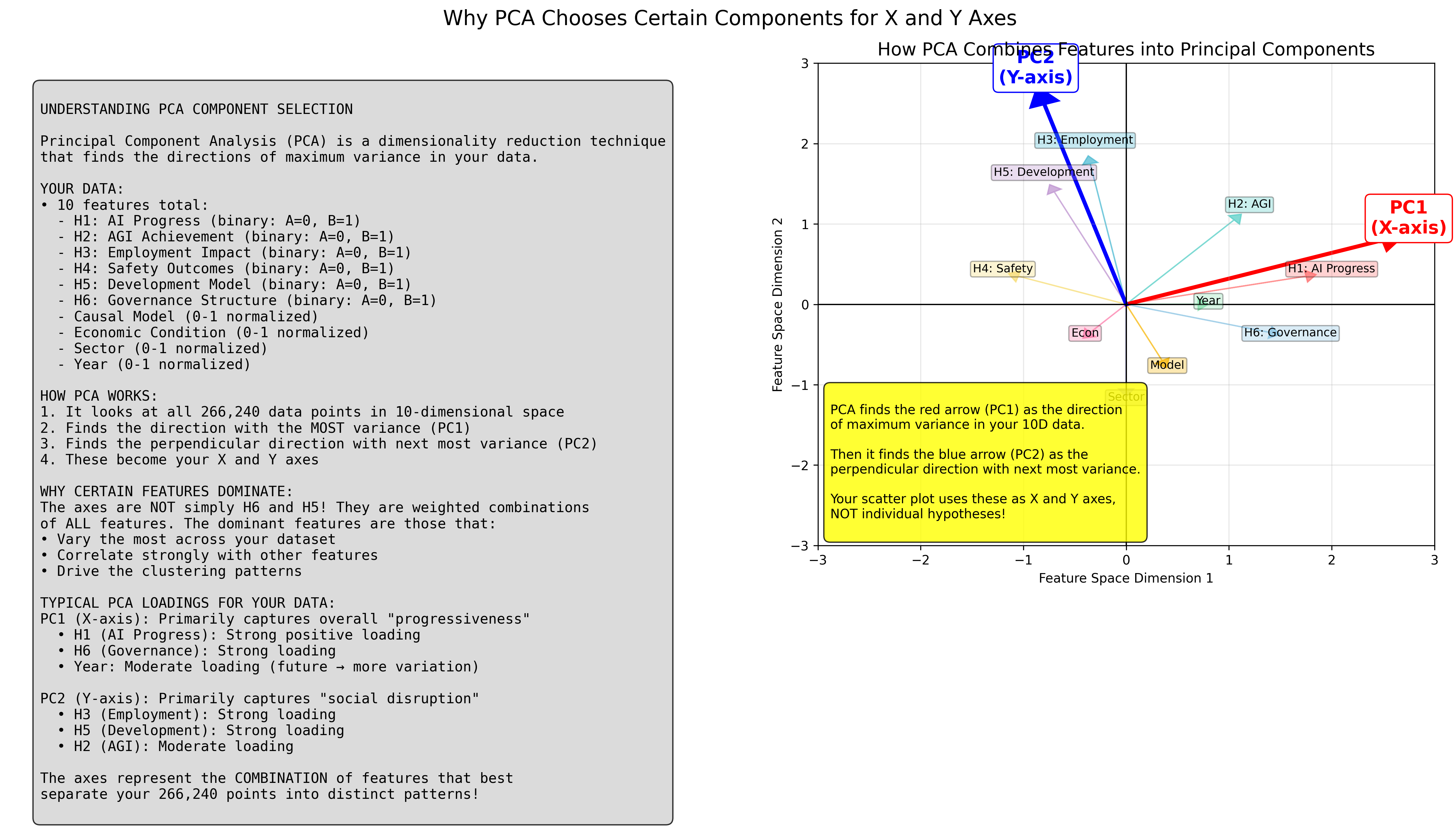 PCA Analysis