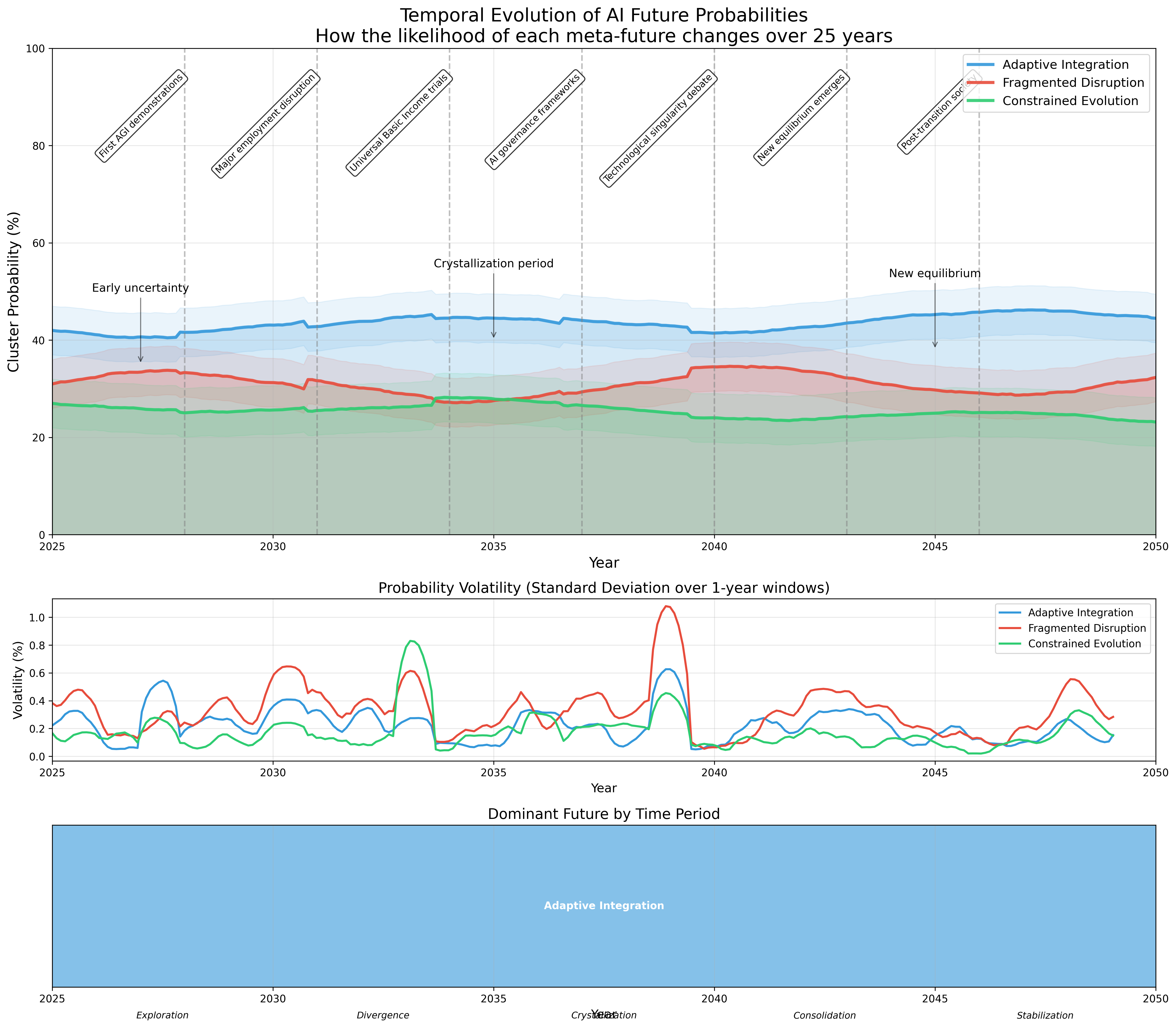 Temporal Clusters