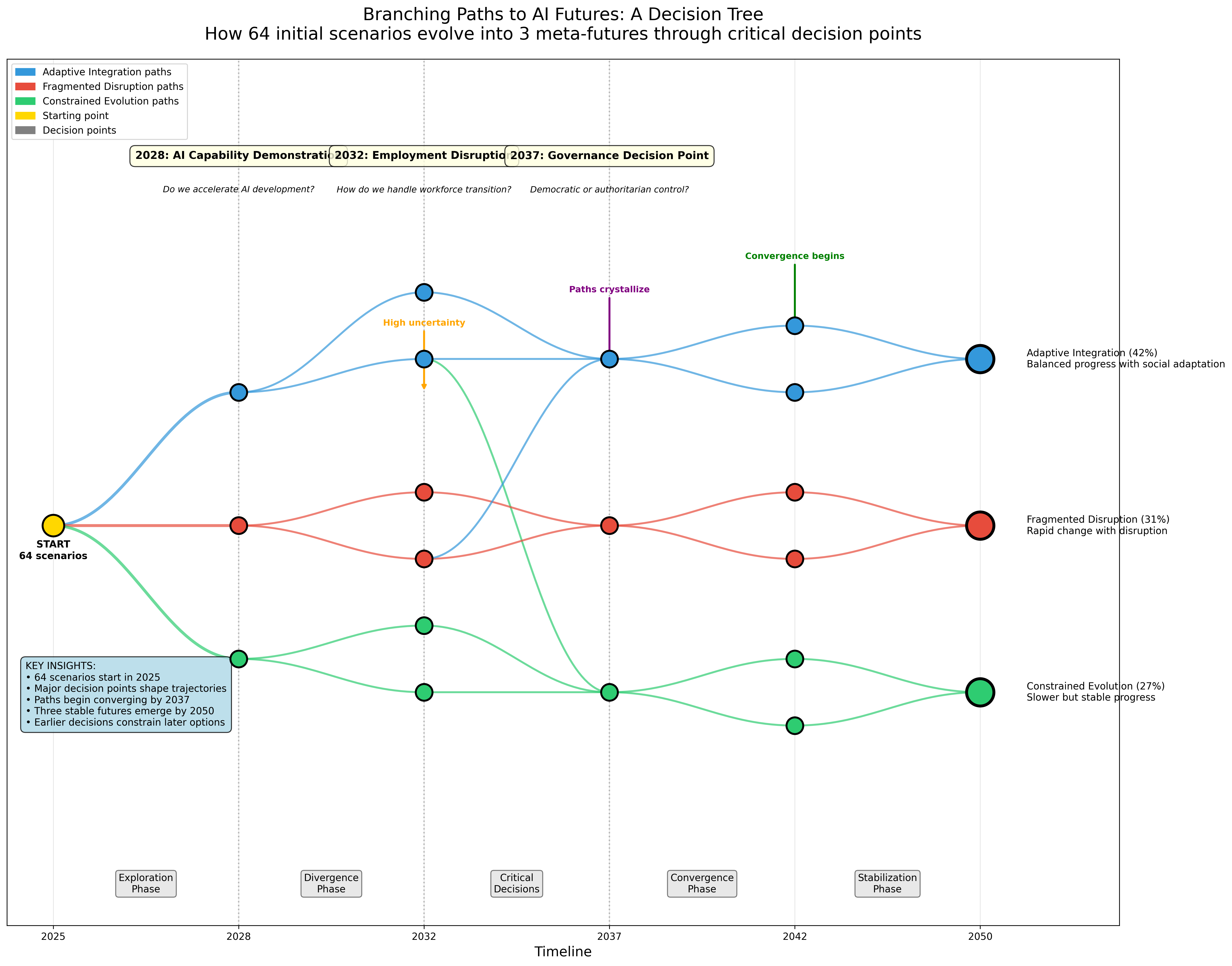 Timeline Branching